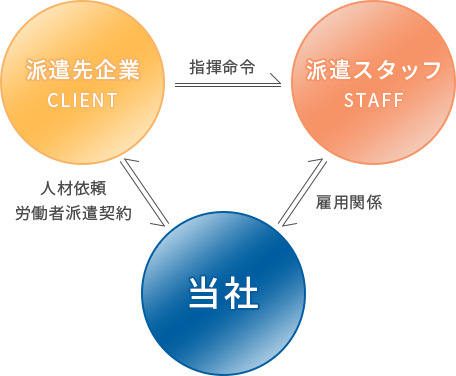 人材派遣サービスの仕組み